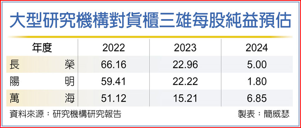 除息熄火 貨櫃三雄運價下滑 - 證券．權證