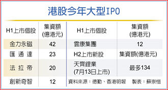 天齊鋰業IPO 港股今年最大咖