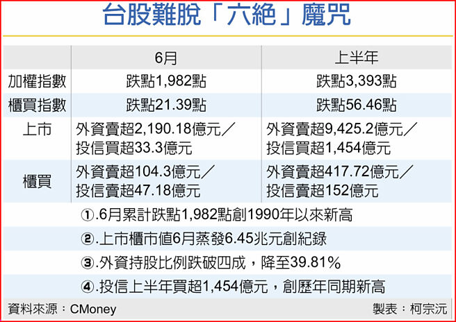 台股难脱「六绝」魔咒