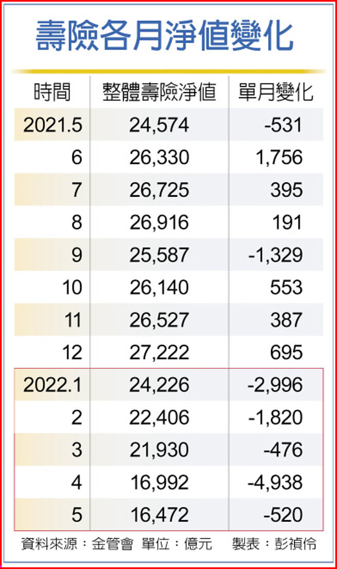 寿险各月净值变化