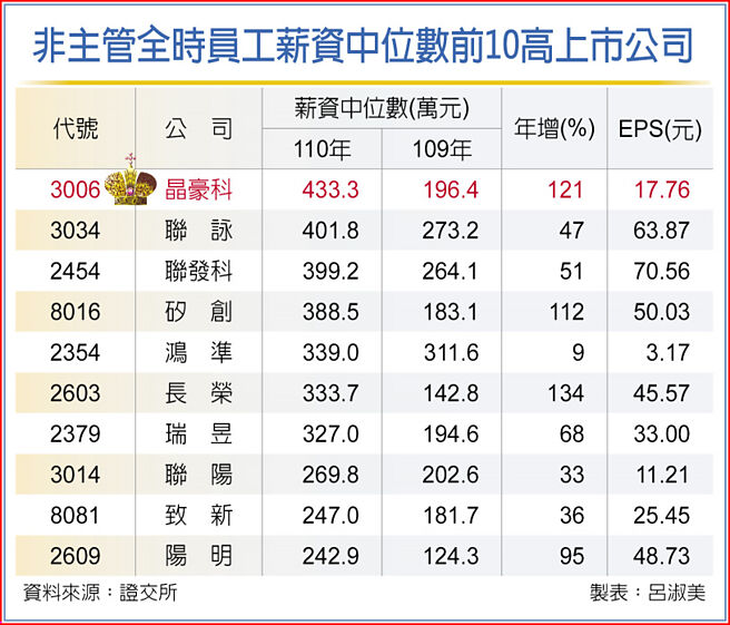 非主管全时员工薪资中位数前10高上市公司