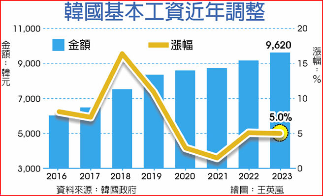 韩国基本工资近年调整