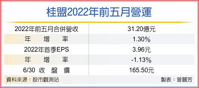桂盟2022年前五月营运