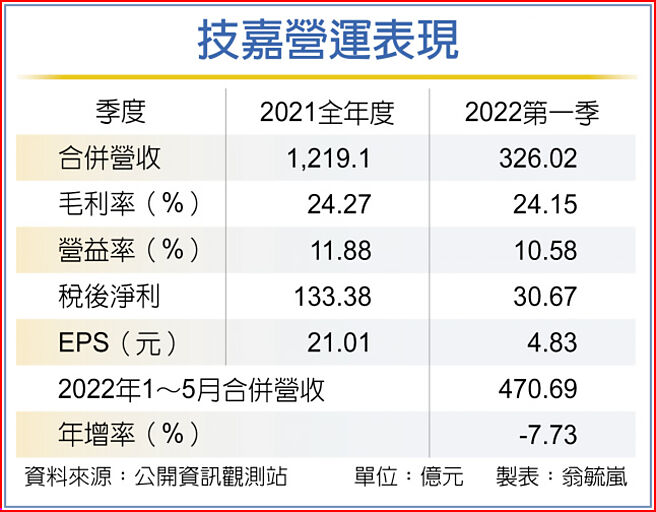 技嘉营运表现