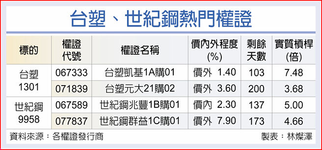 台塑、世纪钢热门权证