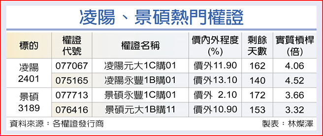 凌阳、景硕热门权证