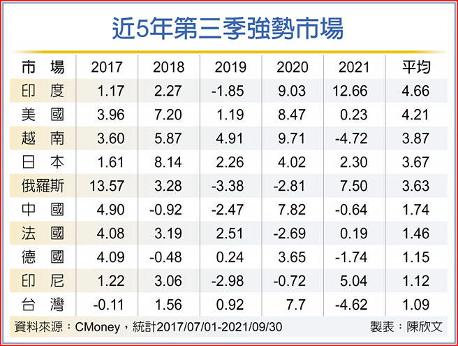 近5年第三季强势市场