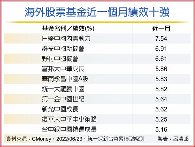 海外股票基金近一个月绩效十强