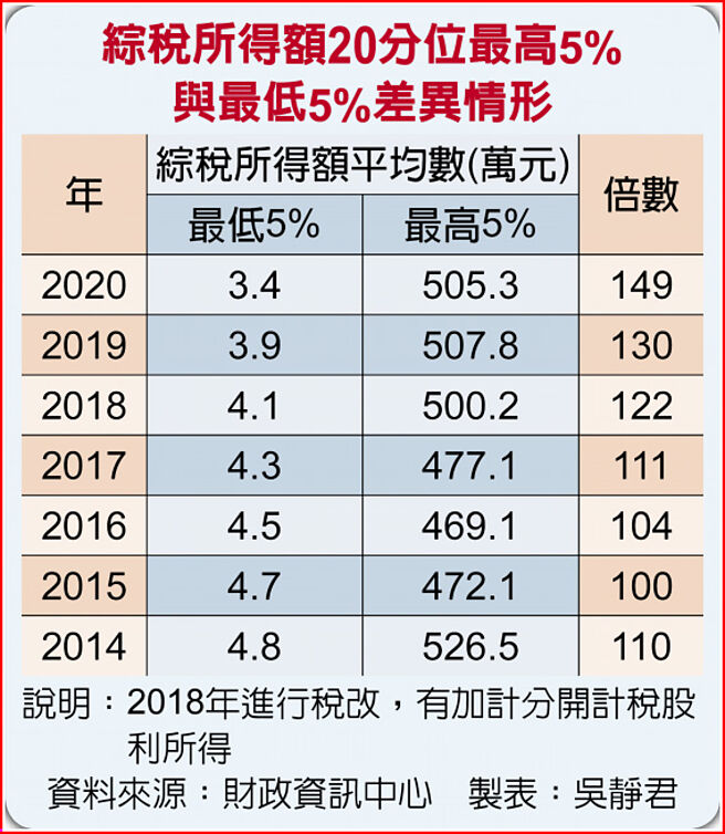 综税所得额20分位最高5%与最低5%差异情形