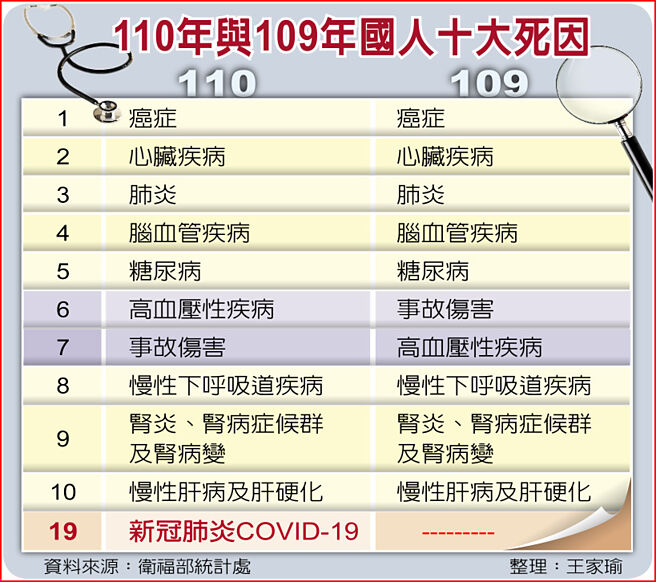 110年与109年国人十大死因