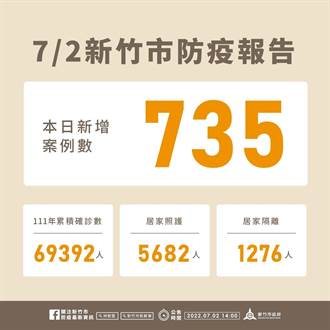 竹市今增735例確診 今年累積6萬9392人染疫