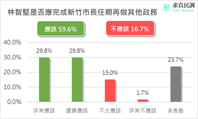 翻攝自求真民調資料。（圖／賴香伶辦公室提供）