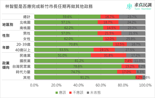 翻攝自求真民調資料。（圖／賴香伶辦公室提供）