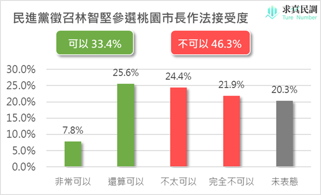 翻攝自求真民調資料。（圖／賴香伶辦公室提供）