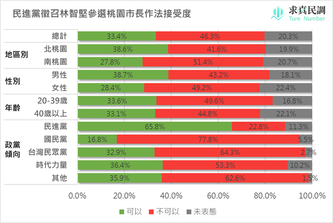 翻攝自求真民調資料。（圖／賴香伶辦公室提供）