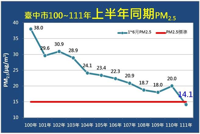 台中市今年上半年PM2.5平均值为14.1微克／立方公尺、低于全国平均值，且较去年改善5.9微克。(环保局提供／林欣仪台中传真)