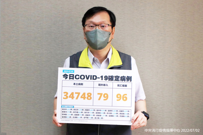 本土新增34748確診、96死，（本報系資料照）