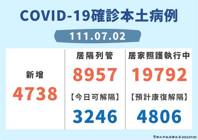 新北新增4738例確診，居隔列管8957人。（新北市衛生局提供）