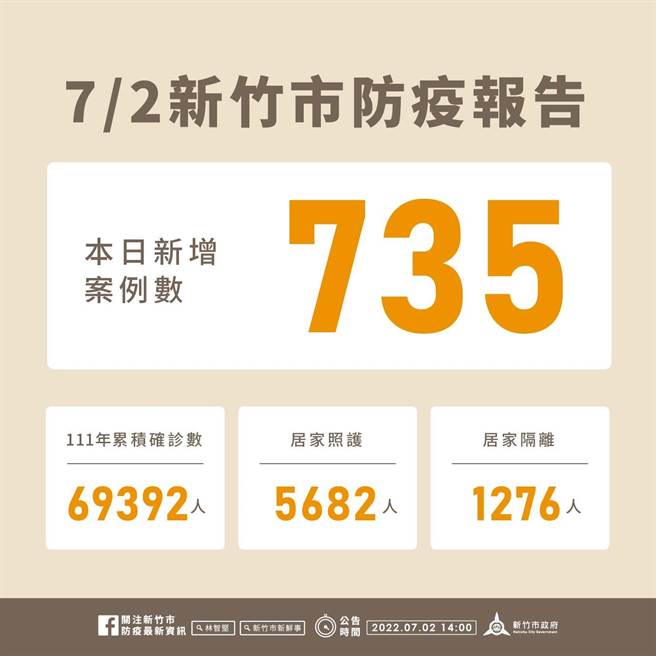 新竹市2日新增735例確診個案，今年以來累積6萬9392例。（新竹市政府提供／王惠慧新竹傳真）