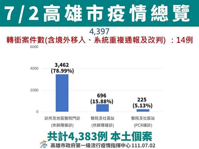 高市府今（2）日公布新增4383例本土確診個案，盛行率15.96％，疫情穩定趨緩。（柯宗緯翻攝）