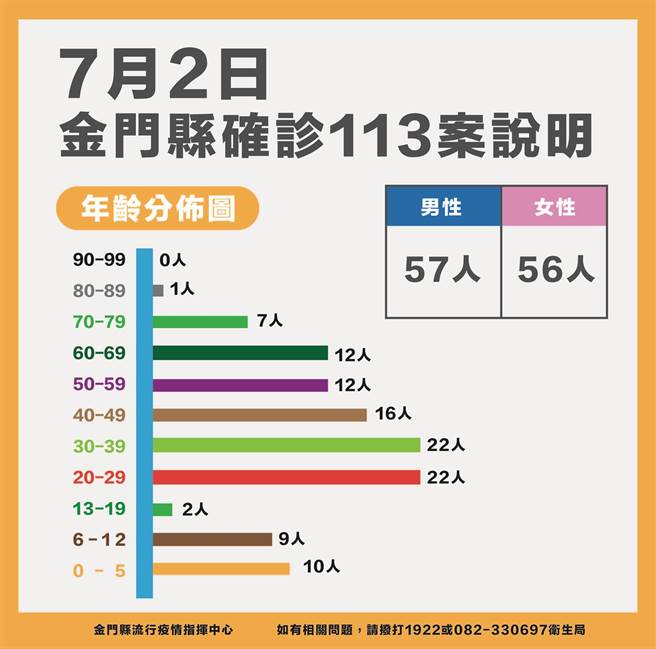 金門今(2)日新增113名確診者，累計5429例。最新疫情狀況之二。（縣府提供）