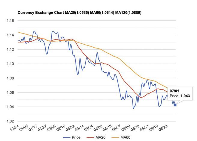 （欧元兑美元匯率7/1跌到1.043，2022年上半年跌幅高达7.7％。资料来源／STOCKQ）