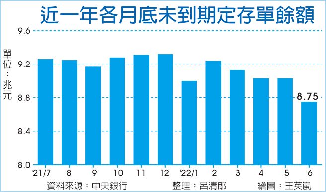 近一年各月底未到期定存單餘額