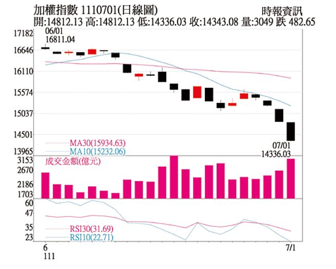 加权指数1110701(日线图)