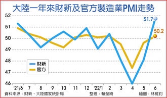 景氣回溫 陸6月財新製造業PMI 強彈