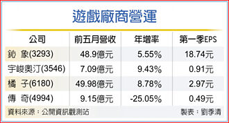 攻暑假商機 遊戲族群H2喊衝