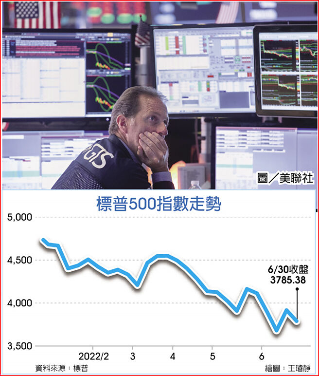 　标普500指数走势
　图／美联社