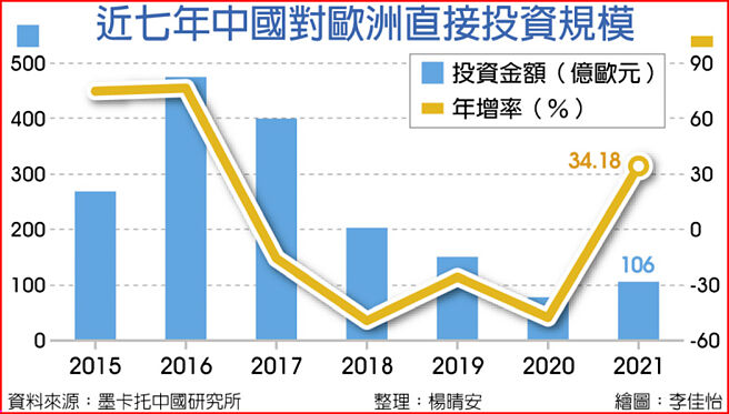 近七年中国对欧洲直接投资规模