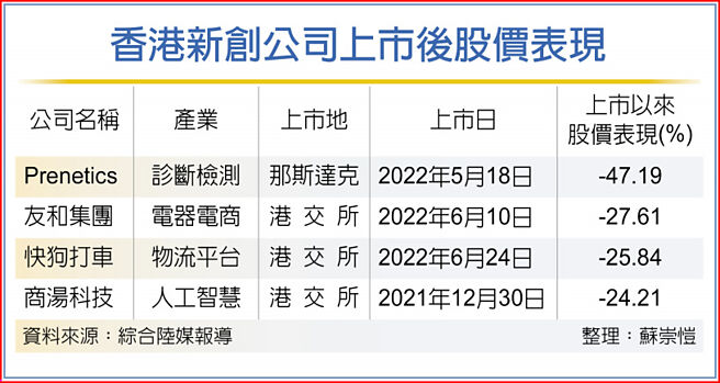 香港新创公司上市后股价表现