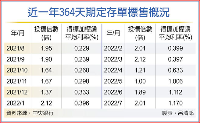 近一年364天期定存單標售概況