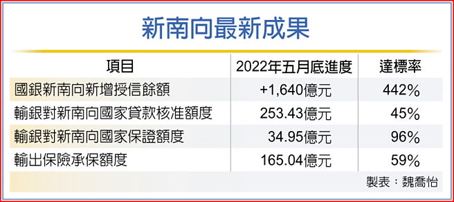 新南向最新成果