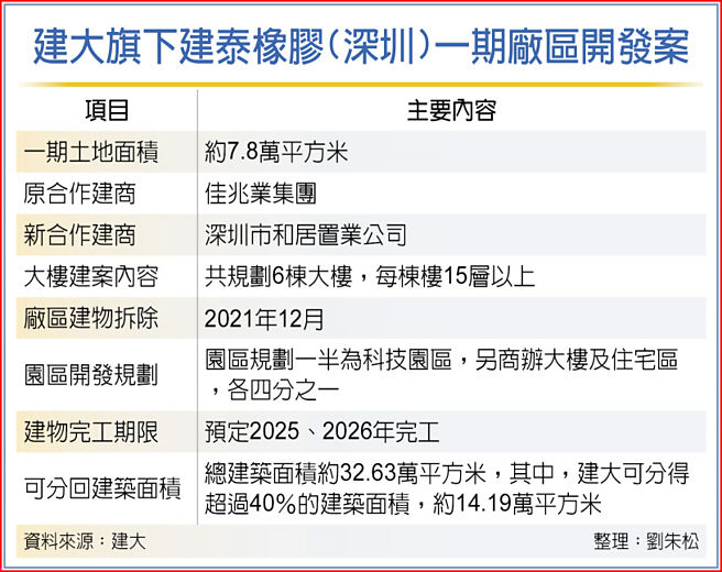 建大旗下建泰橡胶(深圳)一期厂区开发案