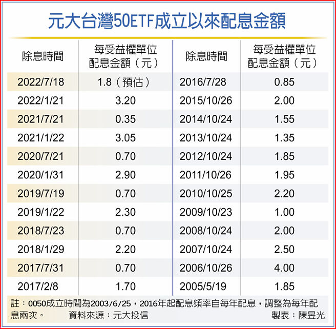 元大台湾50ETF成立以来配息金额