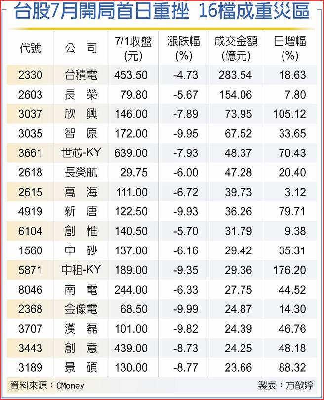 台股7月开局首日重挫 16檔成重灾区