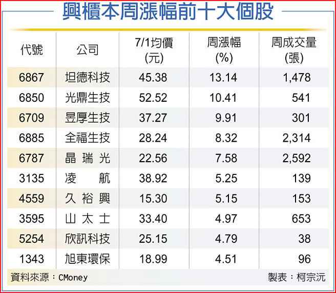 興櫃本周漲幅前十大個股