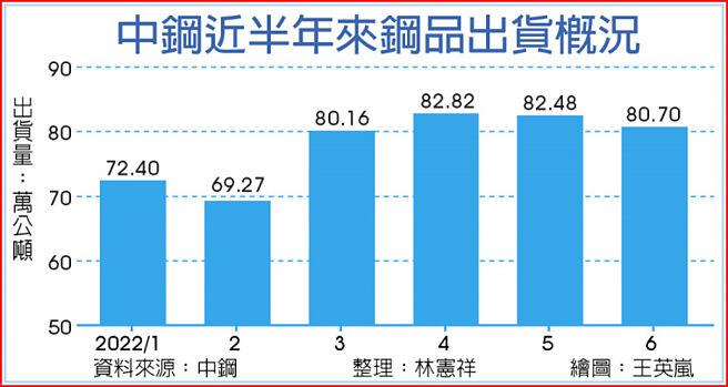 中钢近半年来钢品出货概况
