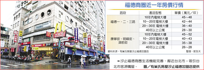 福德商圈近一年房价行情汐止福德商圈生活机能完善、邻近台北市，吸引台北市客源购屋。图／有巢氏房屋汐止福德加盟店提供