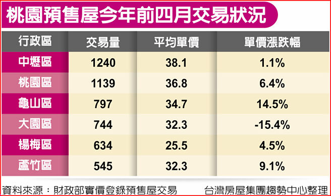 桃园预售屋今年前四月交易状况