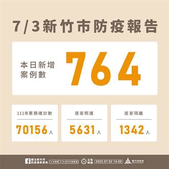 竹市＋764例 今年以來累積7萬156例