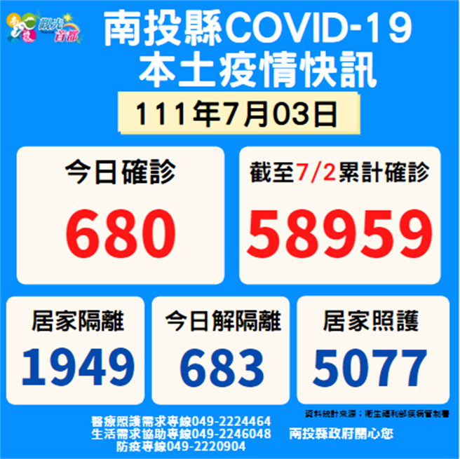 南投縣3日確診人數為680例。（南投縣府提供）