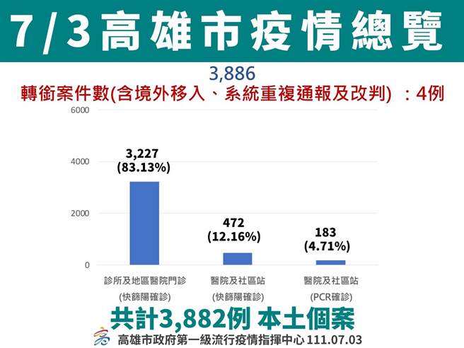 高雄市今（3）日新增3882例COVID-19本土确诊个案，盛行率16.13％。（柯宗纬翻摄）