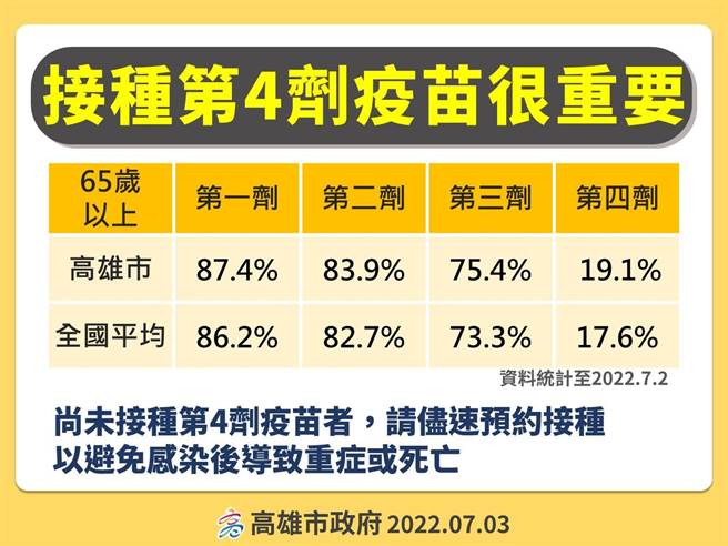 卫生局分析，连续4周疫情稳定趋缓，但目前65岁以上长辈第4剂接种率仅19.1％，市府今开设2站社区接种站催打，并发单通知5880位长辈接种。（柯宗纬翻摄）
