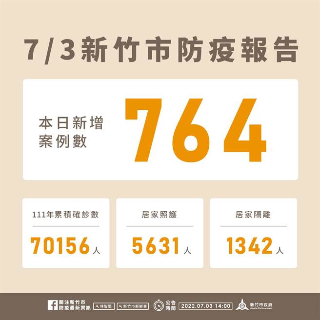 新竹市3日新增764例确诊个案，今年以来累积7万156例。（新竹市政府提供／王惠慧新竹传真）