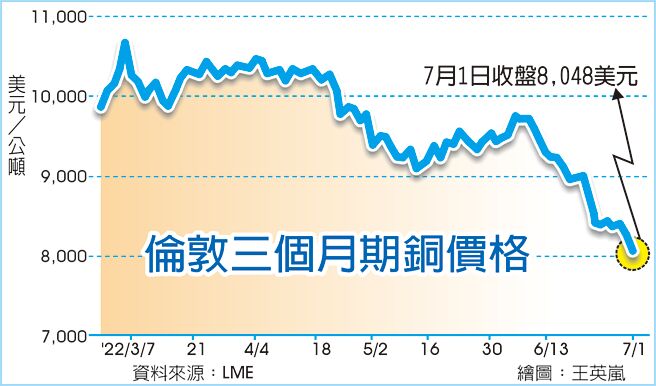 倫敦三個月期銅價格