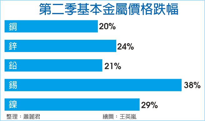 第二季基本金屬價格跌幅