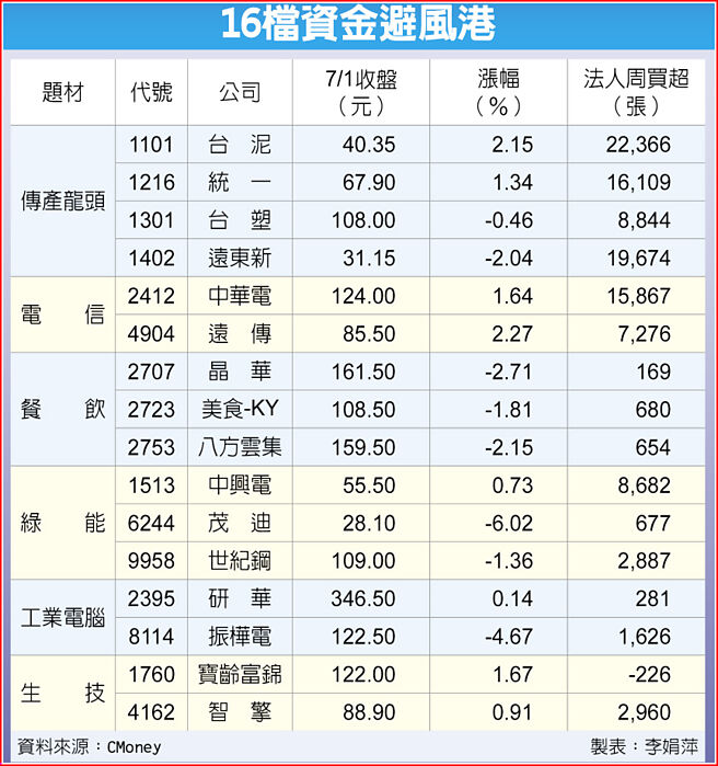 16檔资金避风港